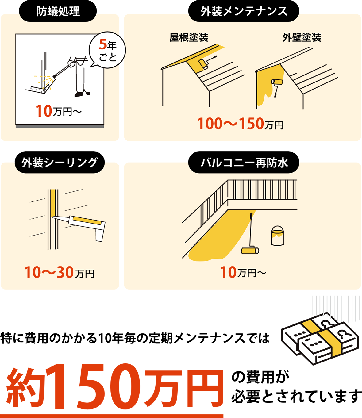 約150万円の費用が必要とされています