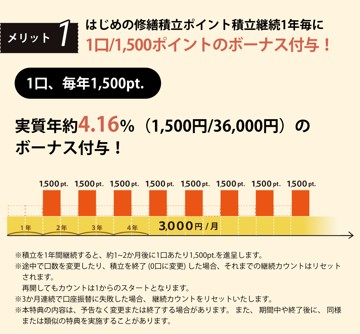 1口/1,500ポイントのボーナス付与！