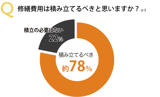 修繕費用は積み立てるべきと思いますか？