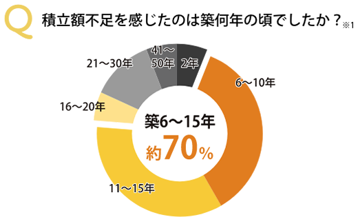 積立額不足を感じたのは築何年の頃でしたか？