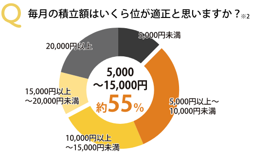 毎月の積立額はいくら位が適正と思いますか？